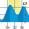 Redwood Creek tide chart for Thursday, November 17, 2022