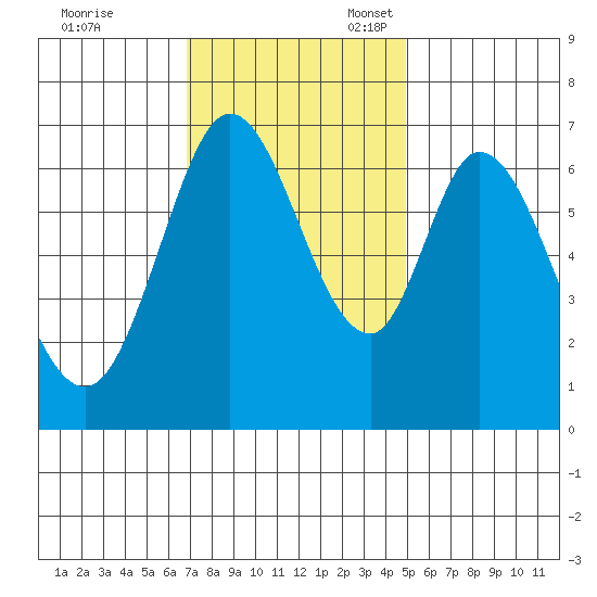 Redwood Creek tide chart for Friday, November 18, 2022
