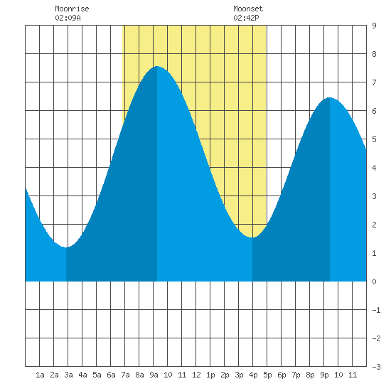 Redwood Creek tide chart for Saturday, November 19, 2022