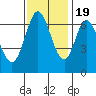 Redwood Creek tide chart for Saturday, November 19, 2022