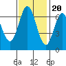 Redwood Creek tide chart for Sunday, November 20, 2022