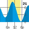 Redwood Creek tide chart for Monday, November 21, 2022