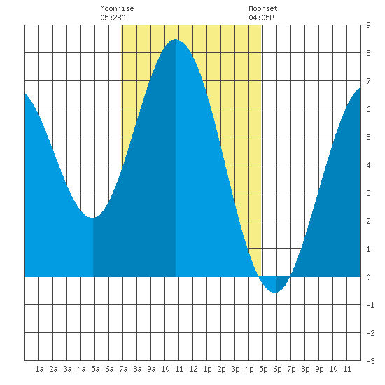 Redwood Creek tide chart for Tuesday, November 22, 2022