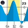Redwood Creek tide chart for Wednesday, November 23, 2022