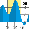 Redwood Creek tide chart for Friday, November 25, 2022