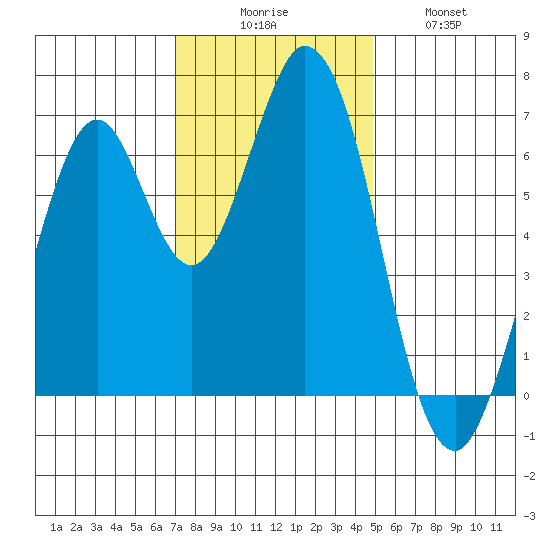 Redwood Creek tide chart for Saturday, November 26, 2022