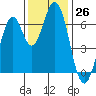 Redwood Creek tide chart for Saturday, November 26, 2022