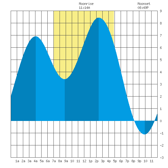 Redwood Creek tide chart for Sunday, November 27, 2022