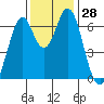 Redwood Creek tide chart for Monday, November 28, 2022