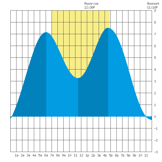 Redwood Creek tide chart for Tuesday, November 29, 2022