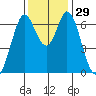 Redwood Creek tide chart for Tuesday, November 29, 2022