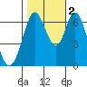 Redwood Creek tide chart for Wednesday, November 2, 2022