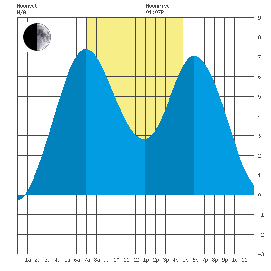 Redwood Creek tide chart for Wednesday, November 30, 2022