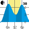 Redwood Creek tide chart for Wednesday, November 30, 2022