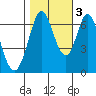 Redwood Creek tide chart for Thursday, November 3, 2022