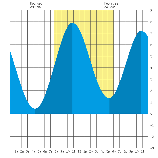 Redwood Creek tide chart for Friday, November 4, 2022