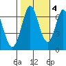 Redwood Creek tide chart for Friday, November 4, 2022