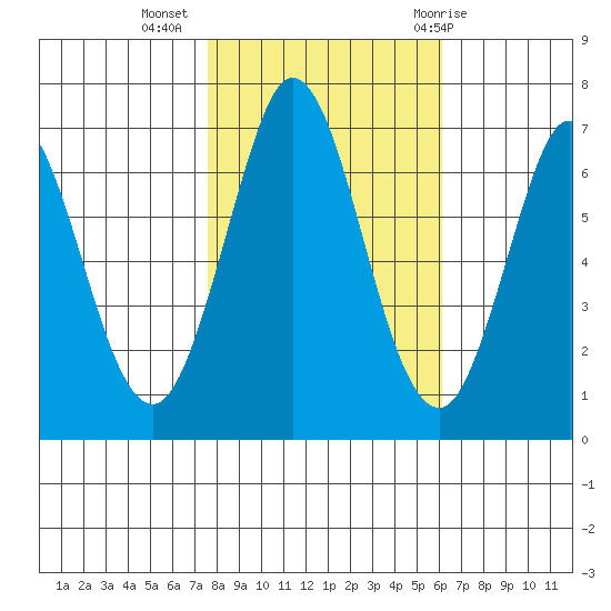 Redwood Creek tide chart for Saturday, November 5, 2022