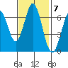 Redwood Creek tide chart for Monday, November 7, 2022