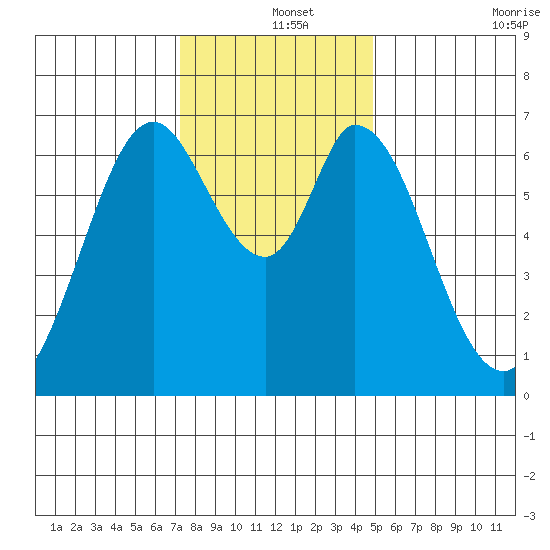 Redwood Creek tide chart for Wednesday, December 14, 2022