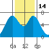 Redwood Creek tide chart for Wednesday, December 14, 2022