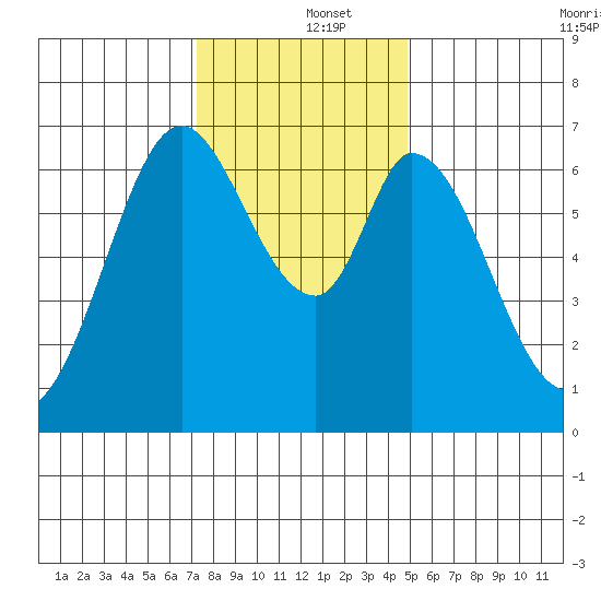 Redwood Creek tide chart for Thursday, December 15, 2022