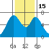 Redwood Creek tide chart for Thursday, December 15, 2022
