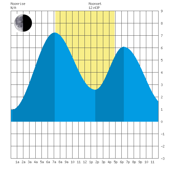 Redwood Creek tide chart for Friday, December 16, 2022