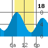 Redwood Creek tide chart for Sunday, December 18, 2022