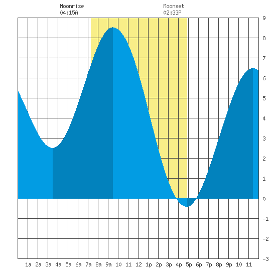 Redwood Creek tide chart for Tuesday, December 20, 2022