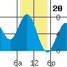 Redwood Creek tide chart for Tuesday, December 20, 2022