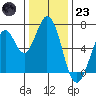 Redwood Creek tide chart for Friday, December 23, 2022