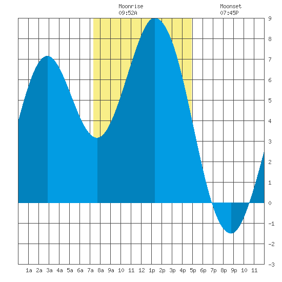 Redwood Creek tide chart for Sunday, December 25, 2022