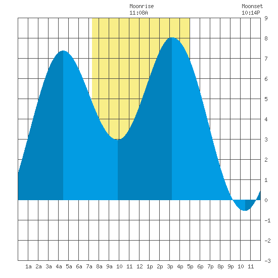 Redwood Creek tide chart for Tuesday, December 27, 2022