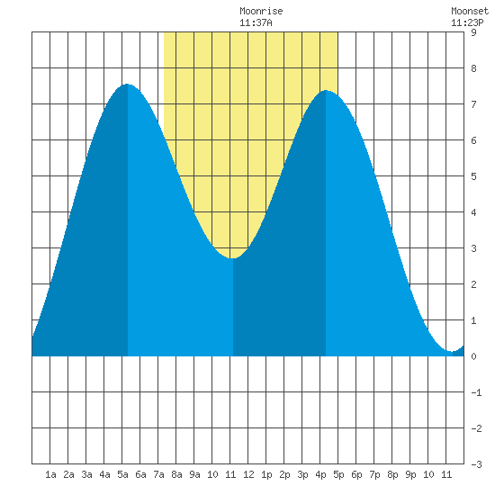 Redwood Creek tide chart for Wednesday, December 28, 2022