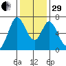 Redwood Creek tide chart for Thursday, December 29, 2022