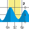 Redwood Creek tide chart for Friday, December 2, 2022