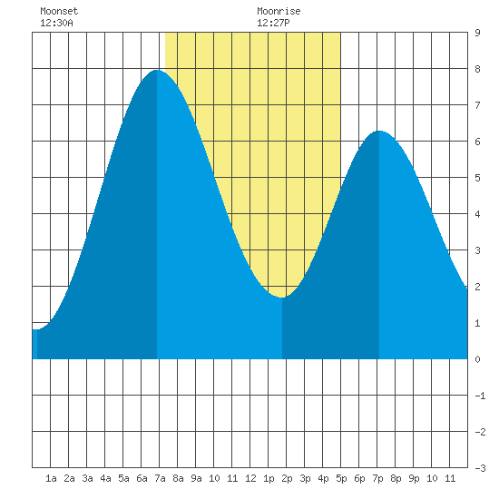 Redwood Creek tide chart for Friday, December 30, 2022