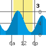 Redwood Creek tide chart for Saturday, December 3, 2022