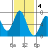 Redwood Creek tide chart for Sunday, December 4, 2022