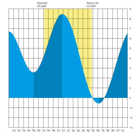 Redwood Creek tide chart for Tuesday, December 6, 2022