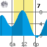 Redwood Creek tide chart for Wednesday, December 7, 2022