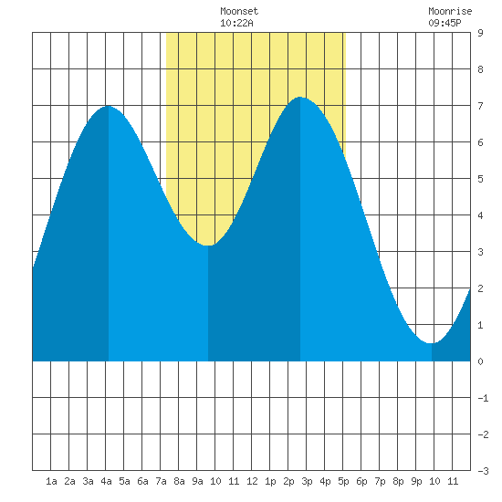 Redwood Creek tide chart for Wednesday, January 11, 2023