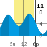 Redwood Creek tide chart for Wednesday, January 11, 2023