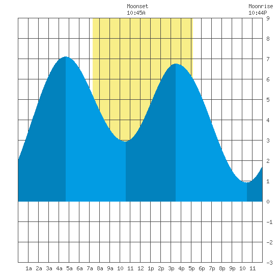 Redwood Creek tide chart for Thursday, January 12, 2023