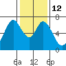 Redwood Creek tide chart for Thursday, January 12, 2023
