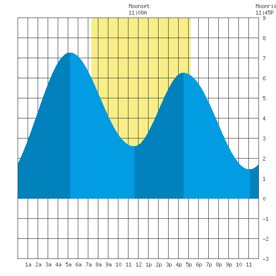 Redwood Creek tide chart for Friday, January 13, 2023