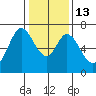 Redwood Creek tide chart for Friday, January 13, 2023