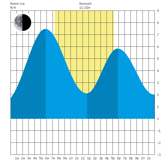 Redwood Creek tide chart for Saturday, January 14, 2023