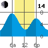 Redwood Creek tide chart for Saturday, January 14, 2023